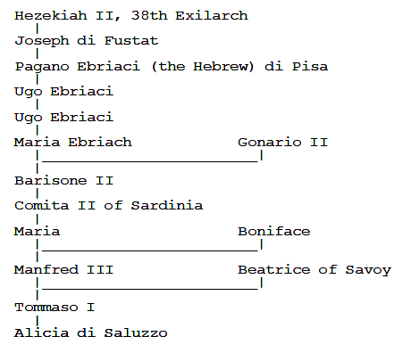 Chart from Hezekiah II down to Alicia di Saluzzo